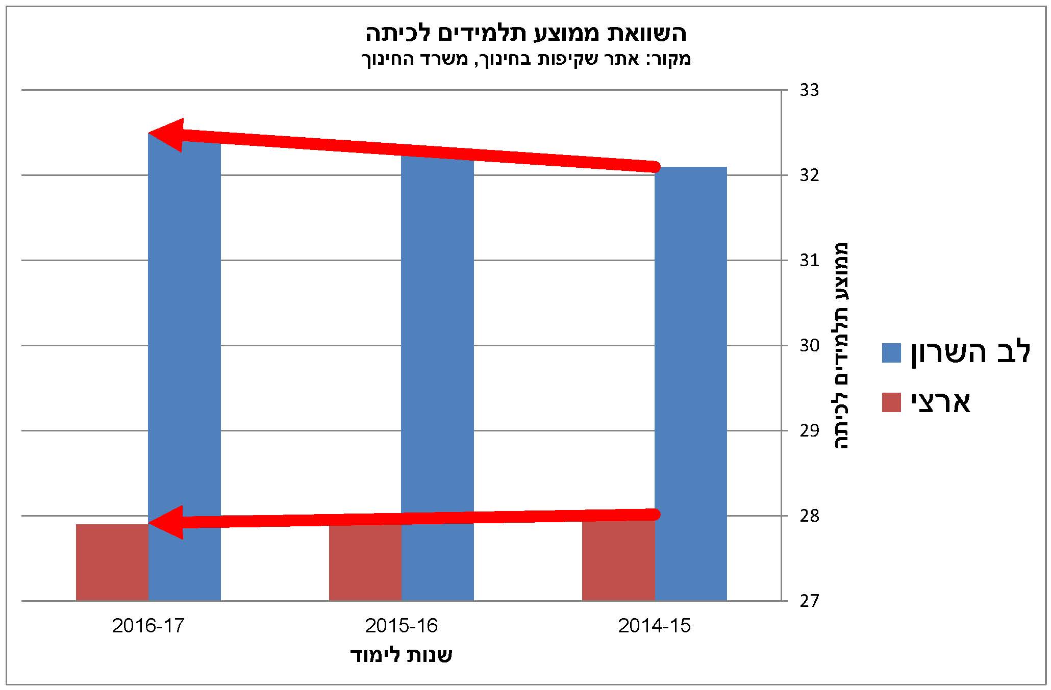 השוואת ממוצע תלמידים לכיתה בלב השרון לממוצע הארצי
